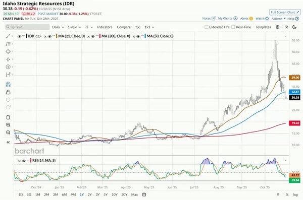 Idaho Strategic Resources